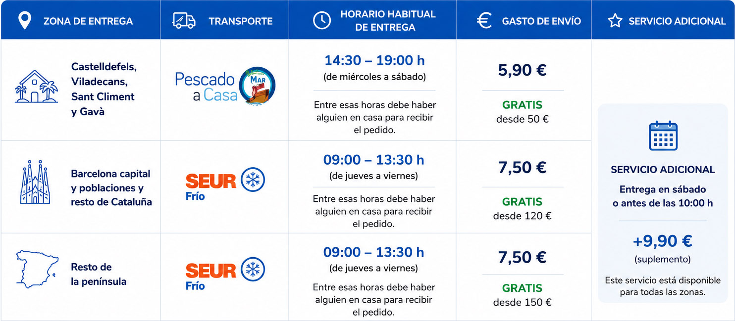 Tabla de gastos de envío por zona: Castelldefels, Viladecans, Sant Climent y Gavà — reparto propio, 14:30–19:00 h de miércoles a sábado, 5,90 € o gratis desde 50 €. Barcelona capital, poblaciones y resto de Cataluña — SEUR Frío, 09:00–13:30 h de jueves a viernes, 7,50 € o gratis desde 120 €. Resto de la península — SEUR Frío, 09:00–13:30 h de jueves a viernes, 7,50 € o gratis desde 150 €. Servicio adicional: entrega en sábado o antes de las 10:00 h por +9,90 €.